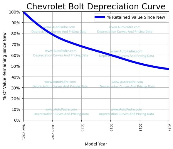 Depreciation Curve For A Chevrolet Bolt