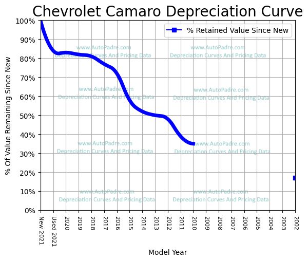 Depreciation Curve For A Chevrolet Camaro