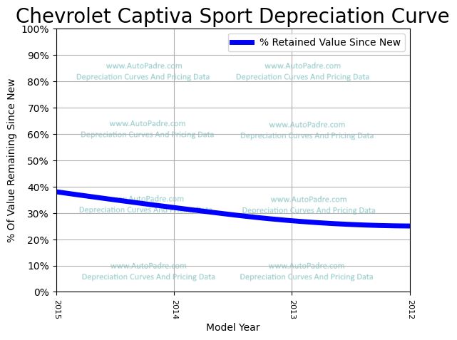 Depreciation Curve For A Chevrolet Captiva