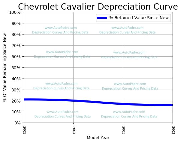 Depreciation Curve For A Chevrolet Cavalier