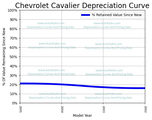 Depreciation Curve For A Chevrolet Cavalier