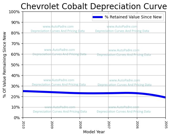 Depreciation Curve For A Chevrolet Cobalt