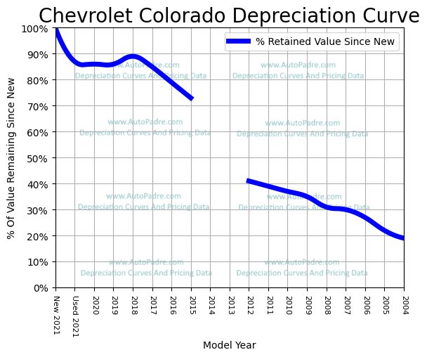 Depreciation Curve For A Chevrolet Colorado