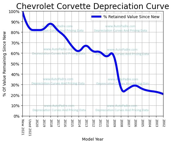 Depreciation Curve For A Chevrolet Corvette