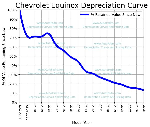 Depreciation Curve For A Chevrolet Equinox