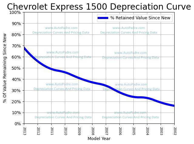 Depreciation Curve For A Chevrolet Express 1500