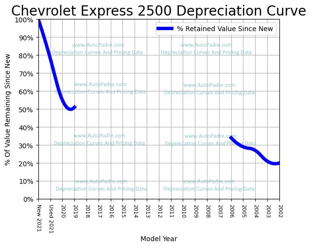 Depreciation Curve For A Chevrolet Express 2500
