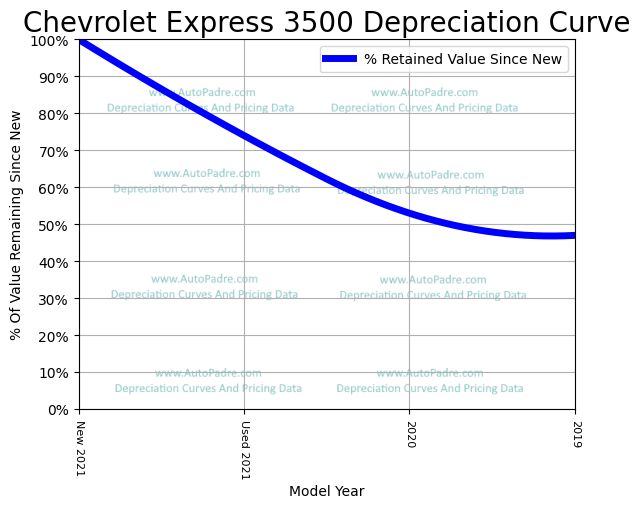 Depreciation Curve For A Chevrolet Express 3500