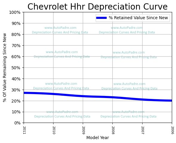 Depreciation Curve For A Chevrolet HHR