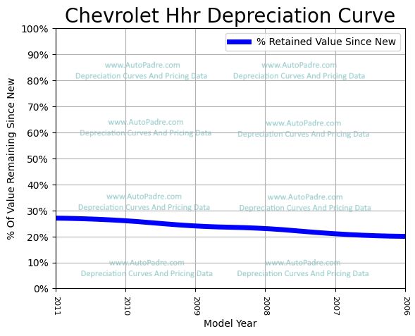 Depreciation Curve For A Chevrolet HHR