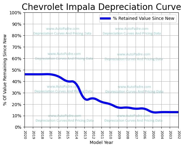 Depreciation Curve For A Chevrolet Impala