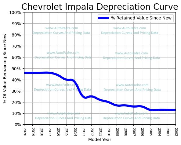 Depreciation Curve For A Chevrolet Impala