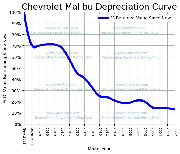 Depreciation Curve For A Chevrolet Malibu