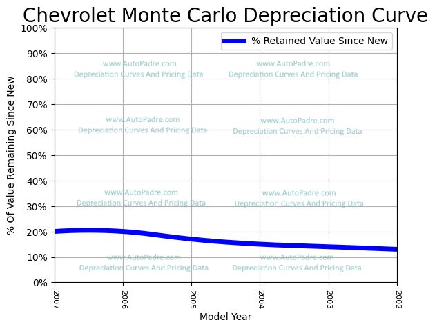 Depreciation Curve For A Chevrolet Monte Carlo