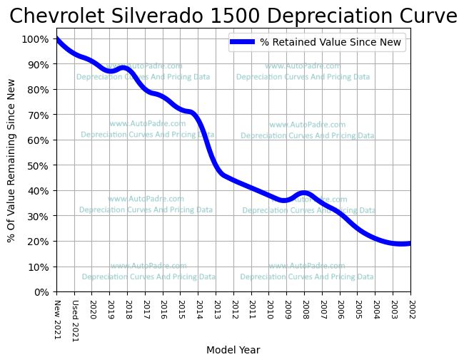 Depreciation Curve For A Chevrolet Silverado 1500