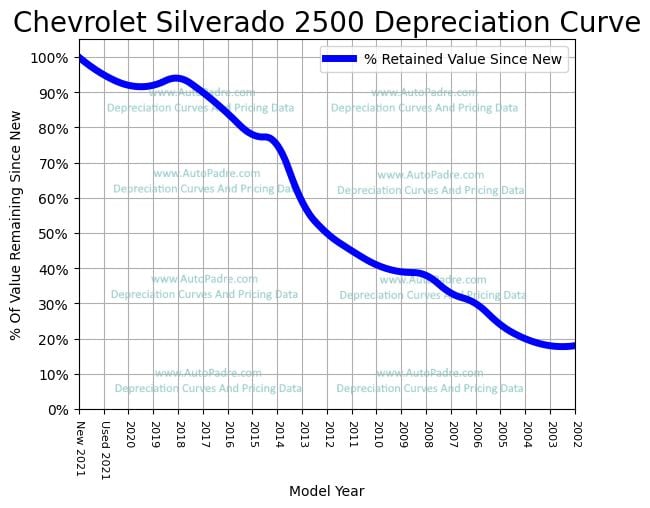 Depreciation Curve For A Chevrolet Silverado 2500