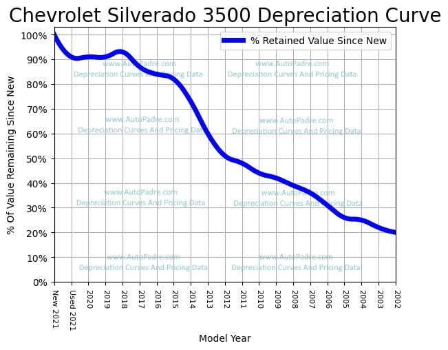 Depreciation Curve For A Chevrolet Silverado 3500