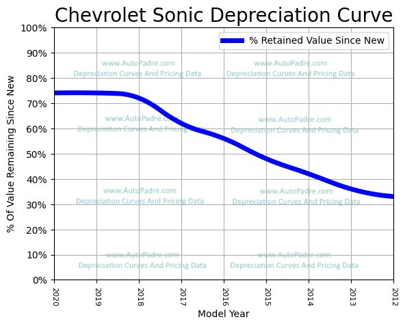 Depreciation Curve For A Chevrolet Sonic