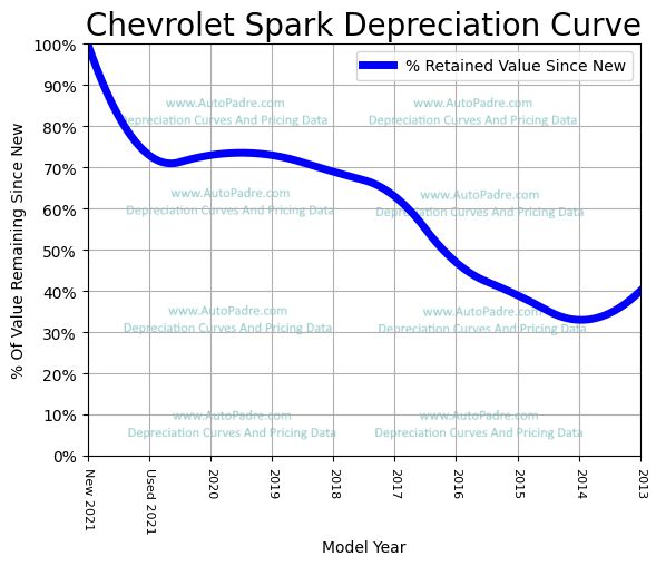 Depreciation Curve For A Chevrolet Spark