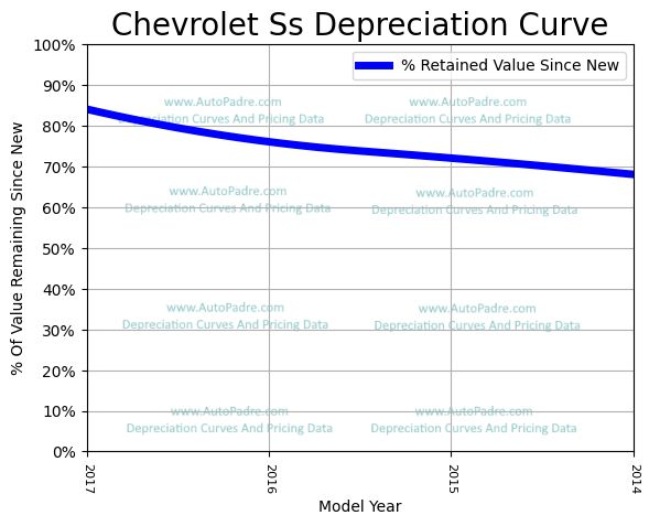 Depreciation Curve For A Chevrolet SS