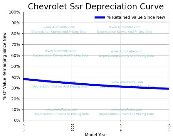 Depreciation Curve For A Chevrolet SSR