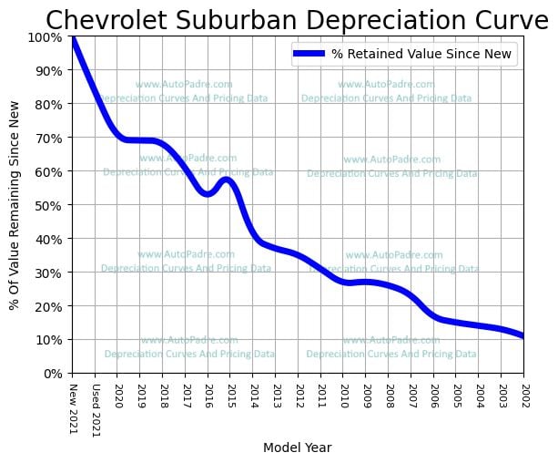 Depreciation Curve For A Chevrolet Suburban