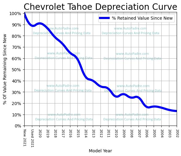 Depreciation Curve For A Chevrolet Tahoe