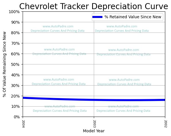 Depreciation Curve For A Chevrolet Tracker