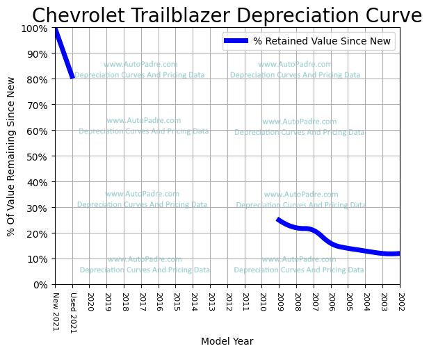 Depreciation Curve For A Chevrolet Trailblazer