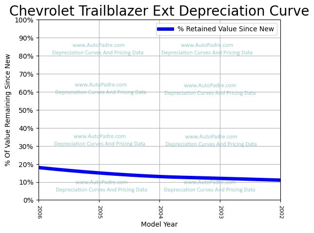 Depreciation Curve For A Chevrolet Trailblazer EXT