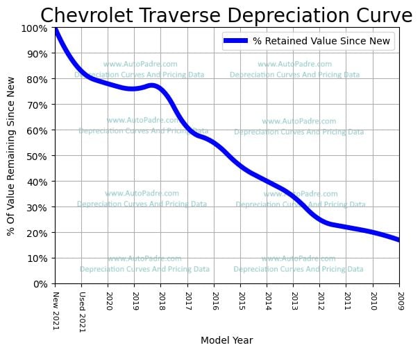 Depreciation Curve For A Chevrolet Traverse