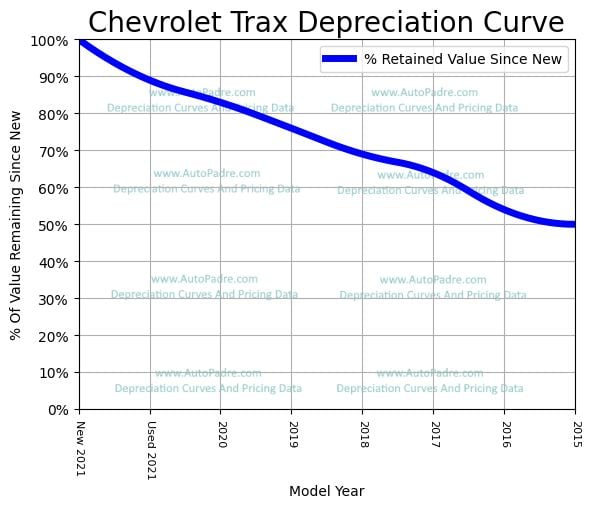 Depreciation Curve For A Chevrolet Trax
