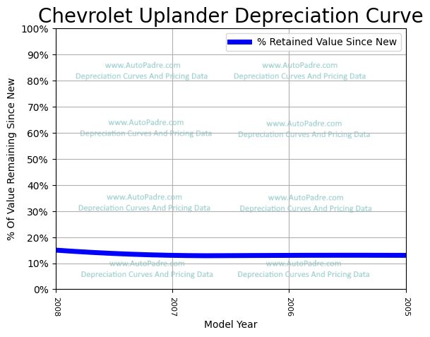 Depreciation Curve For A Chevrolet Uplander