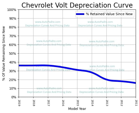 Depreciation Curve For A Chevrolet Volt