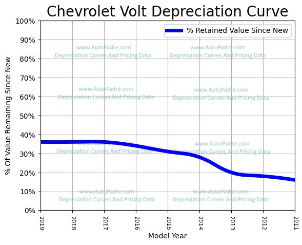 Depreciation Curve For A Chevrolet Volt