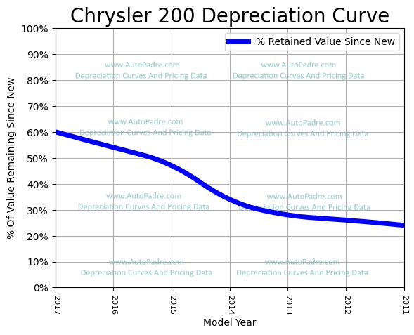 Depreciation Curve For A Chrysler 200