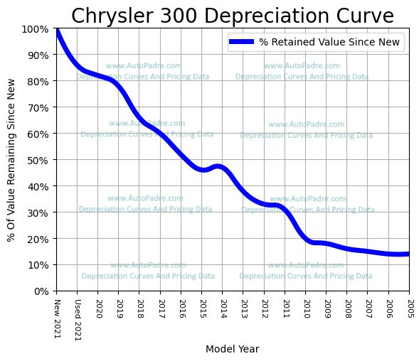 Depreciation Curve For A Chrysler 300