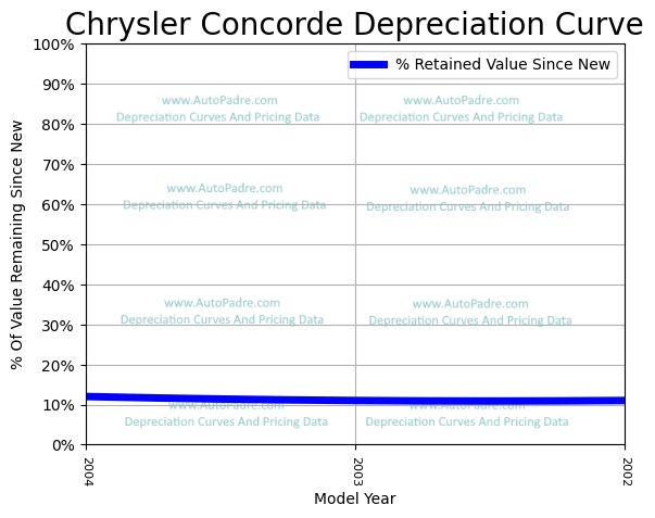 Depreciation Curve For A Chrysler Concorde