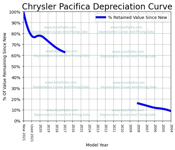 Depreciation Curve For A Chrysler Pacifica