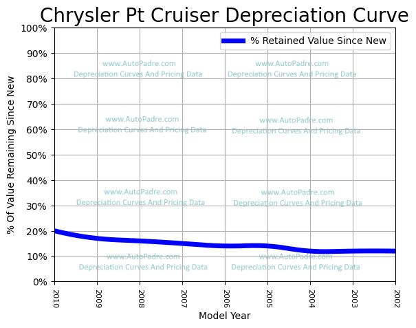 Depreciation Curve For A Chrysler PT Cruiser