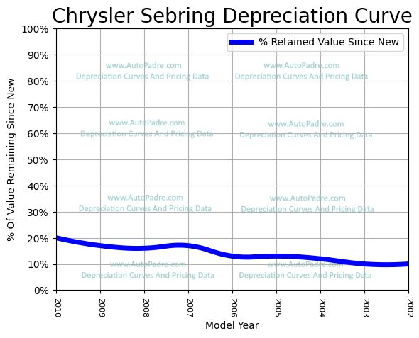 Depreciation Curve For A Chrysler Sebring