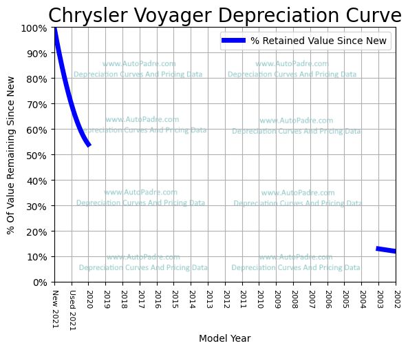 Depreciation Curve For A Chrysler Voyager