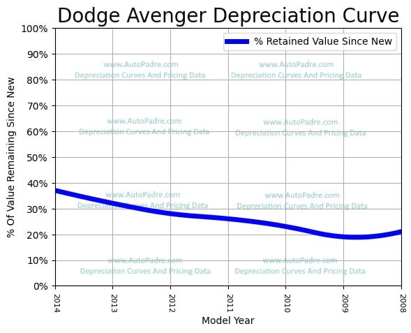 Depreciation Curve For A Dodge Avenger