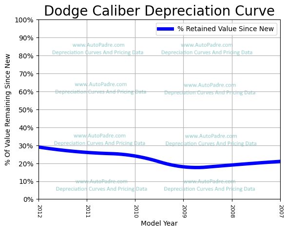 Depreciation Curve For A Dodge Caliber