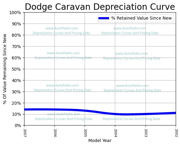 Depreciation Curve For A Dodge Caravan