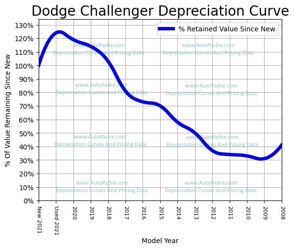 Depreciation Curve For A Dodge Challenger