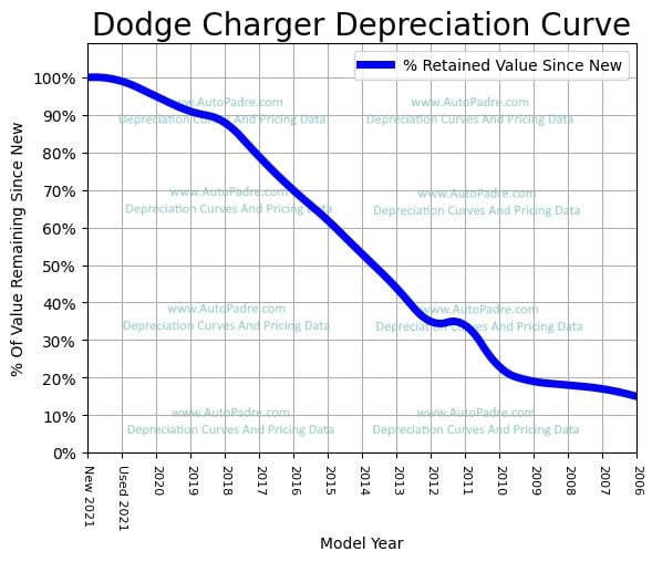 Depreciation Curve For A Dodge Charger