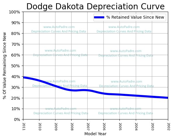 Depreciation Curve For A Dodge Dakota