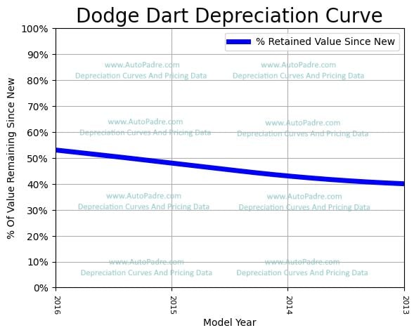 Depreciation Curve For A Dodge Dart