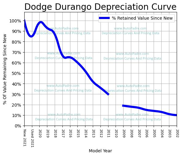 Depreciation Curve For A Dodge Durango